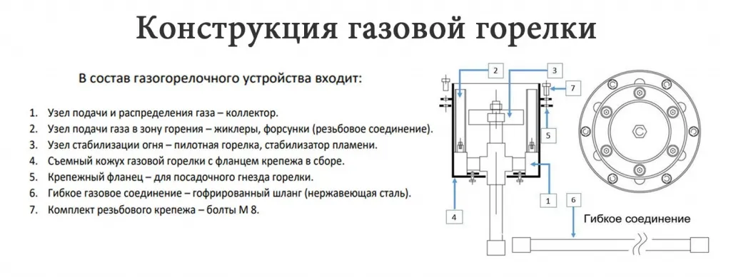 Конструкция газовой ветроустойчивой горелки для вечного огня в Звенигово - схема сборки Конструкция газовой ветроустойчивой горелки в Звенигово для вечного огня - схема сборки